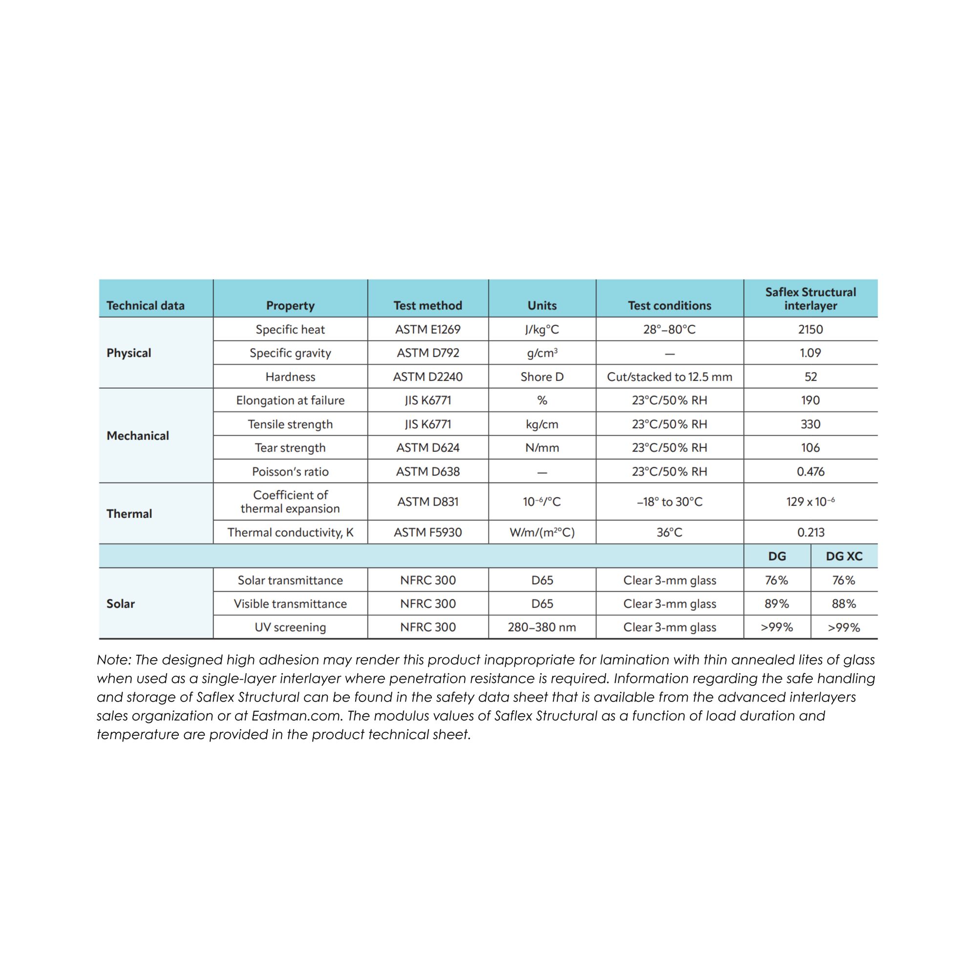 Saflex Structural performance properties 